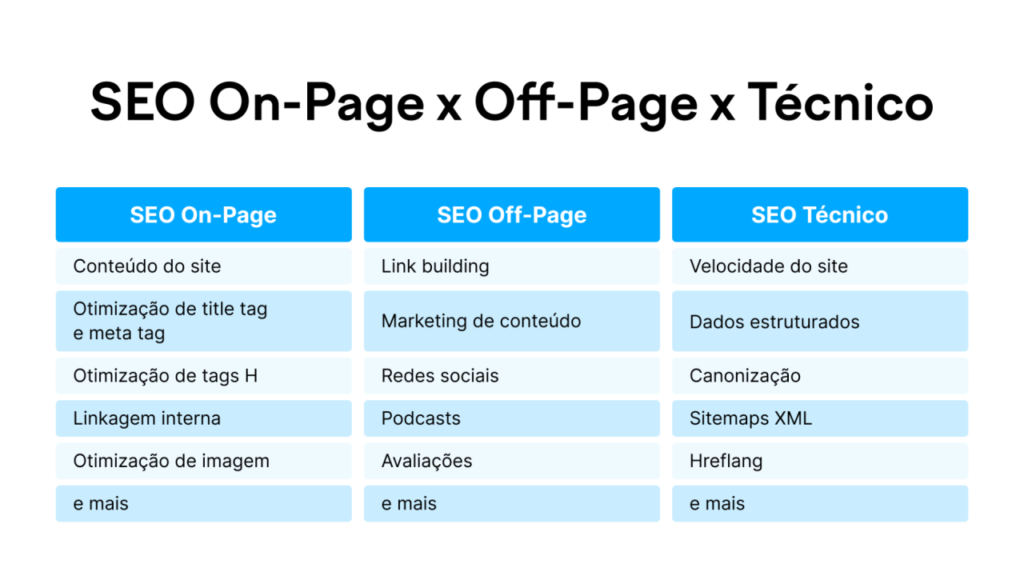 SEO On Page x Off PAge x Técnico